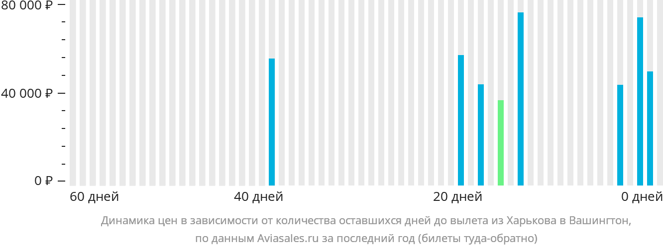 Динамика цен в зависимости от количества оставшихся дней до вылета из Харькова в Вашингтон