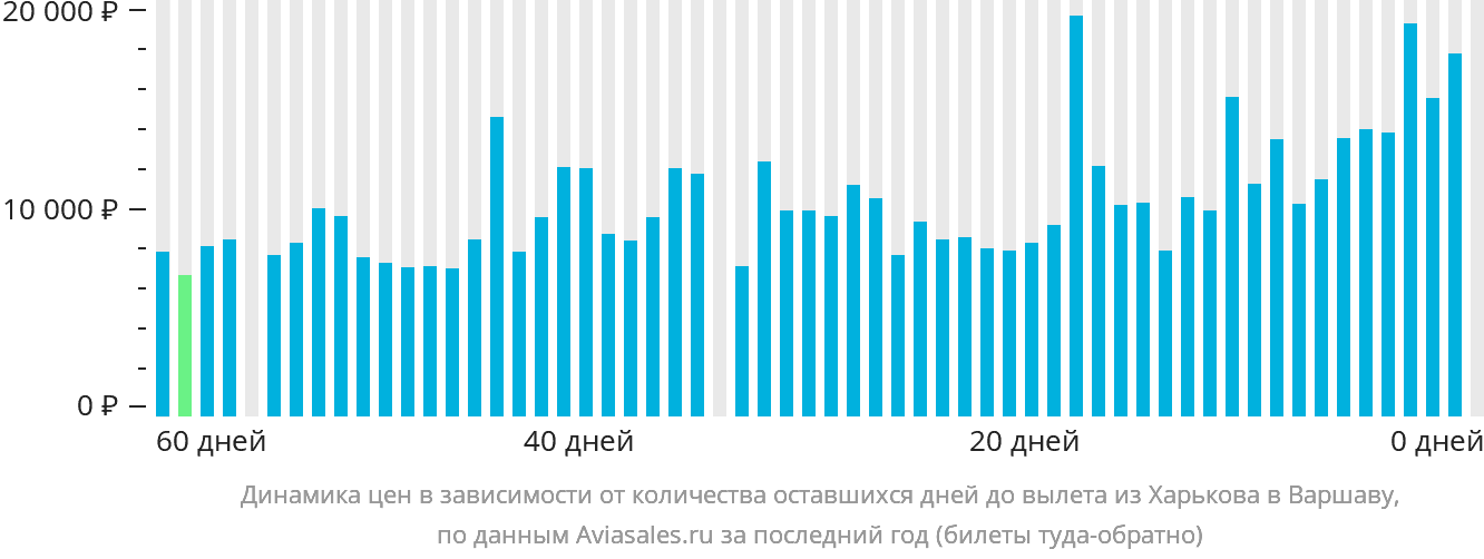 Динамика цен в зависимости от количества оставшихся дней до вылета из Харькова в Варшаву