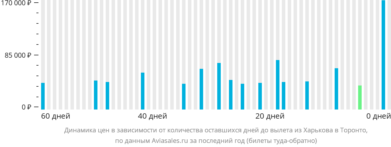 Динамика цен в зависимости от количества оставшихся дней до вылета из Харькова в Торонто