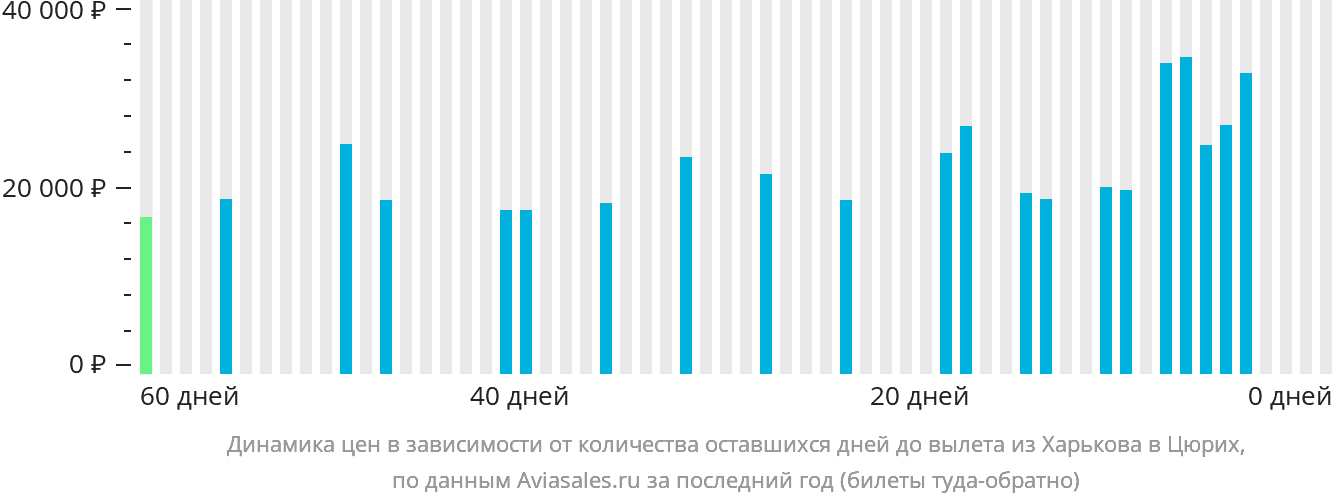 Динамика цен в зависимости от количества оставшихся дней до вылета из Харькова в Цюрих