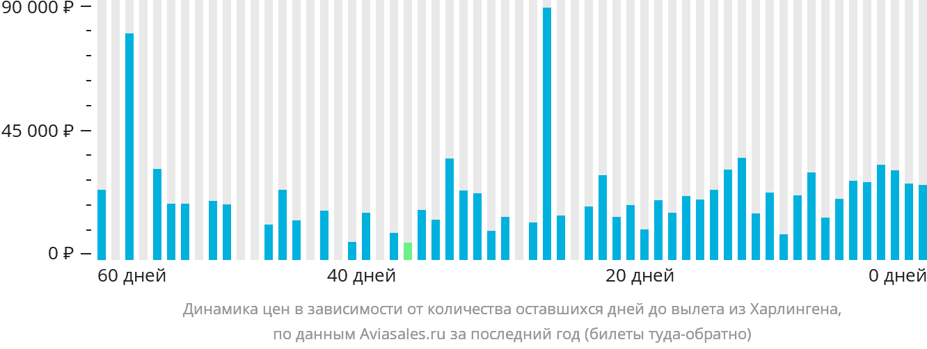 Динамика цен в зависимости от количества оставшихся дней до вылета из Харлингена