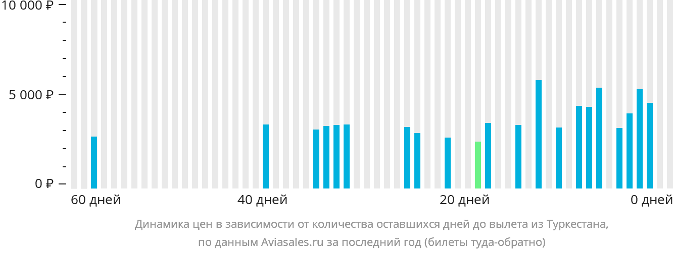 Динамика цен в зависимости от количества оставшихся дней до вылета из Туркестана