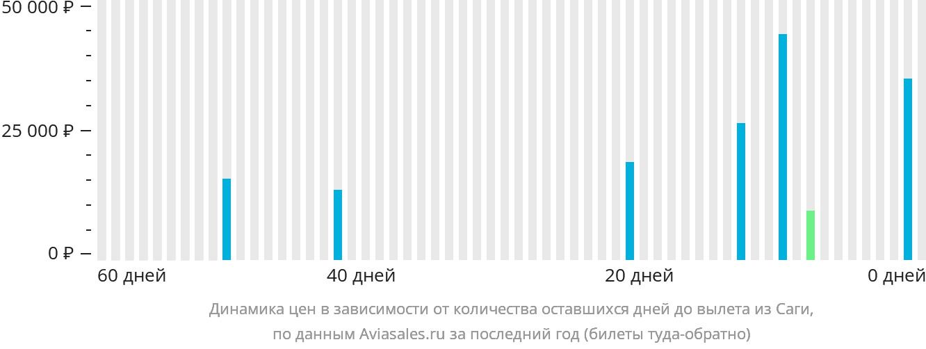 Динамика цен в зависимости от количества оставшихся дней до вылета из Саги