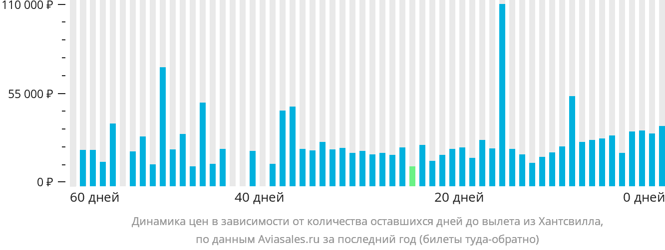 Динамика цен в зависимости от количества оставшихся дней до вылета из Хантсвилла
