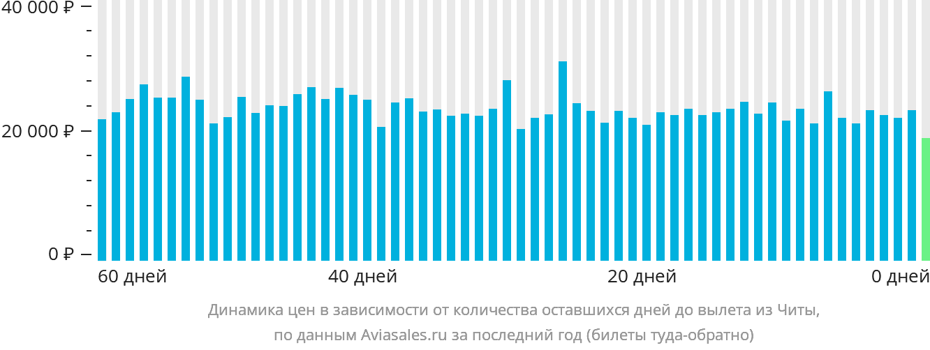 Динамика цен в зависимости от количества оставшихся дней до вылета из Читы