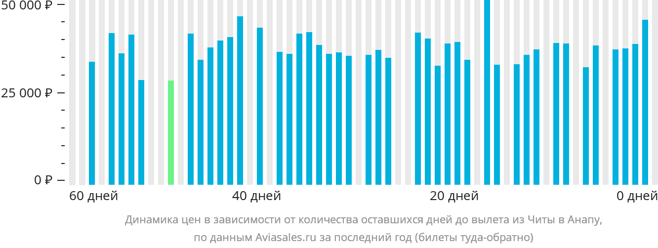 Динамика цен в зависимости от количества оставшихся дней до вылета из Читы в Анапу