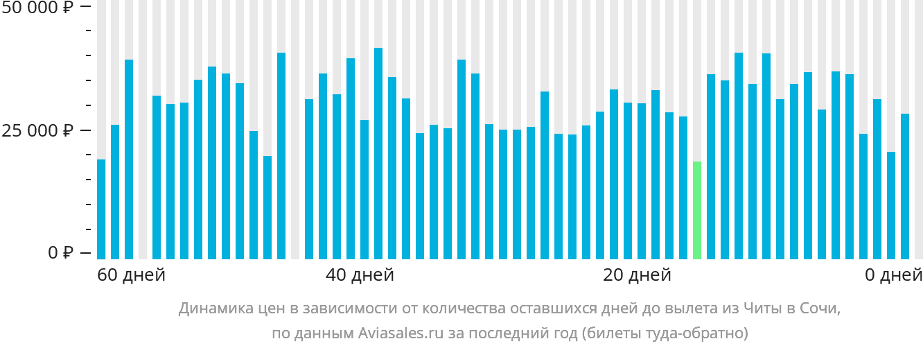 Динамика цен в зависимости от количества оставшихся дней до вылета из Читы в Сочи