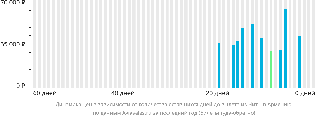 Динамика цен в зависимости от количества оставшихся дней до вылета из Читы в Армению