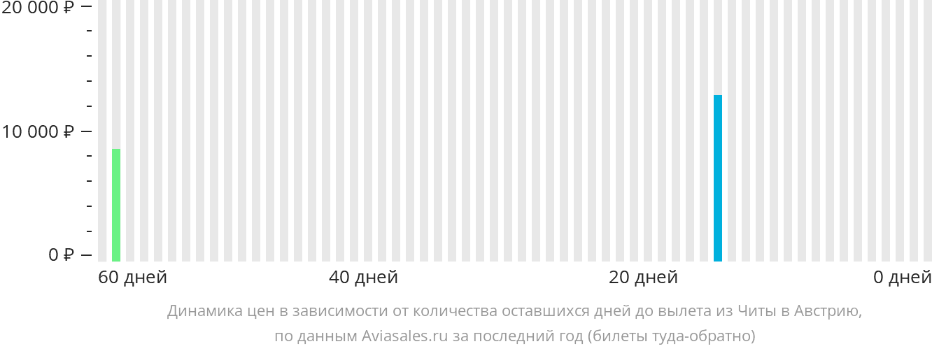 Динамика цен в зависимости от количества оставшихся дней до вылета из Читы в Австрию