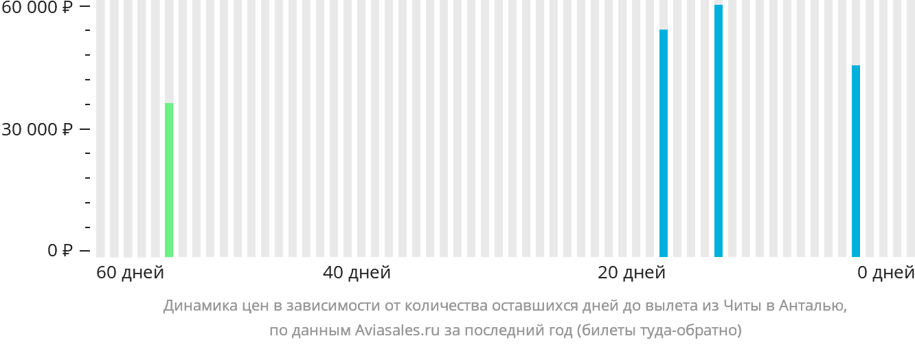 Динамика цен в зависимости от количества оставшихся дней до вылета из Читы в Анталью