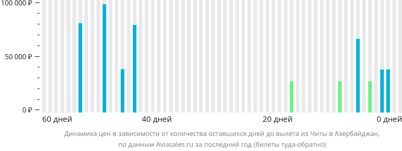 Динамика цен в зависимости от количества оставшихся дней до вылета из Читы в Азербайджан