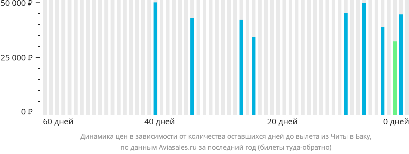 Динамика цен в зависимости от количества оставшихся дней до вылета из Читы в Баку