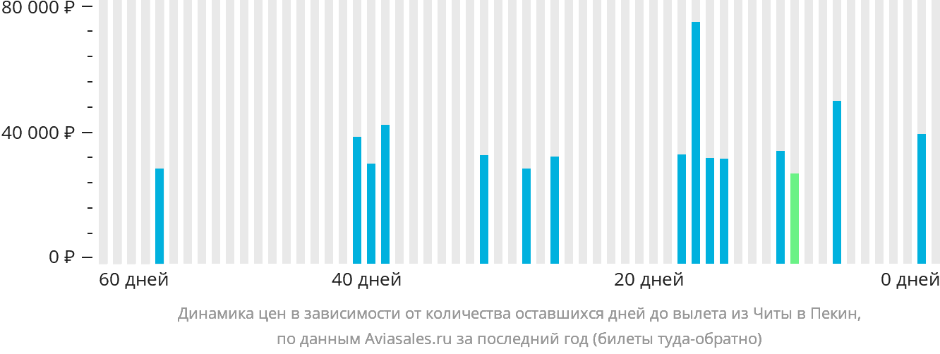 Динамика цен в зависимости от количества оставшихся дней до вылета из Читы в Пекин