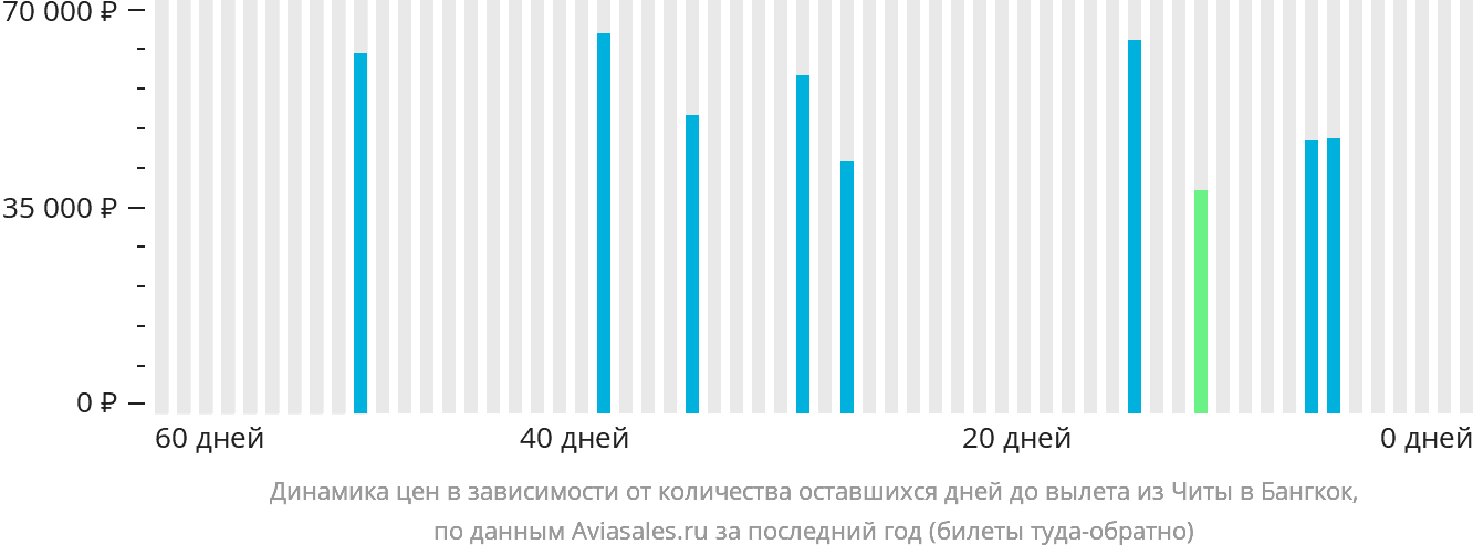 Динамика цен в зависимости от количества оставшихся дней до вылета из Читы в Бангкок