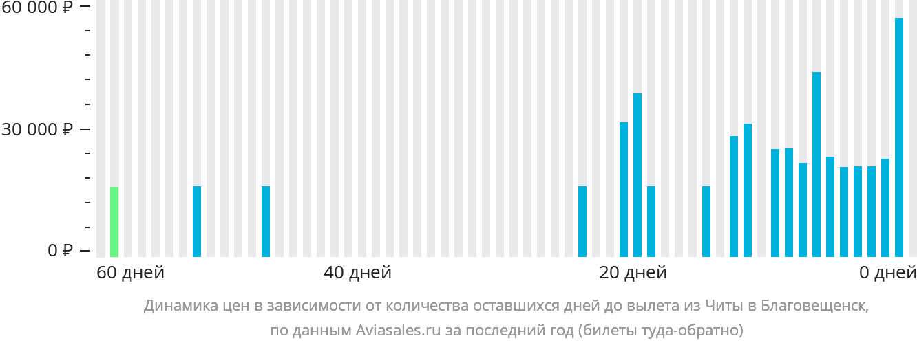 Динамика цен в зависимости от количества оставшихся дней до вылета из Читы в Благовещенск