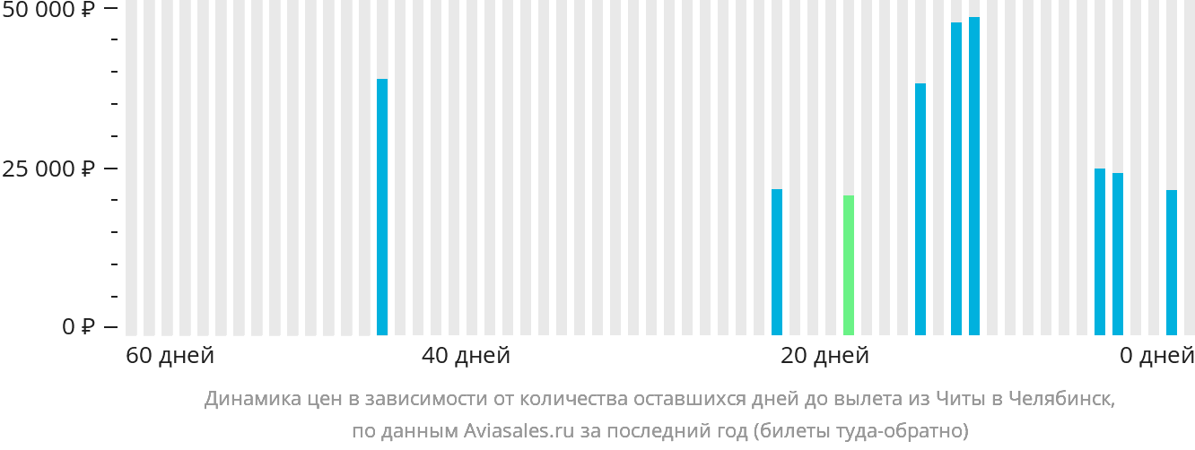 Динамика цен в зависимости от количества оставшихся дней до вылета из Читы в Челябинск
