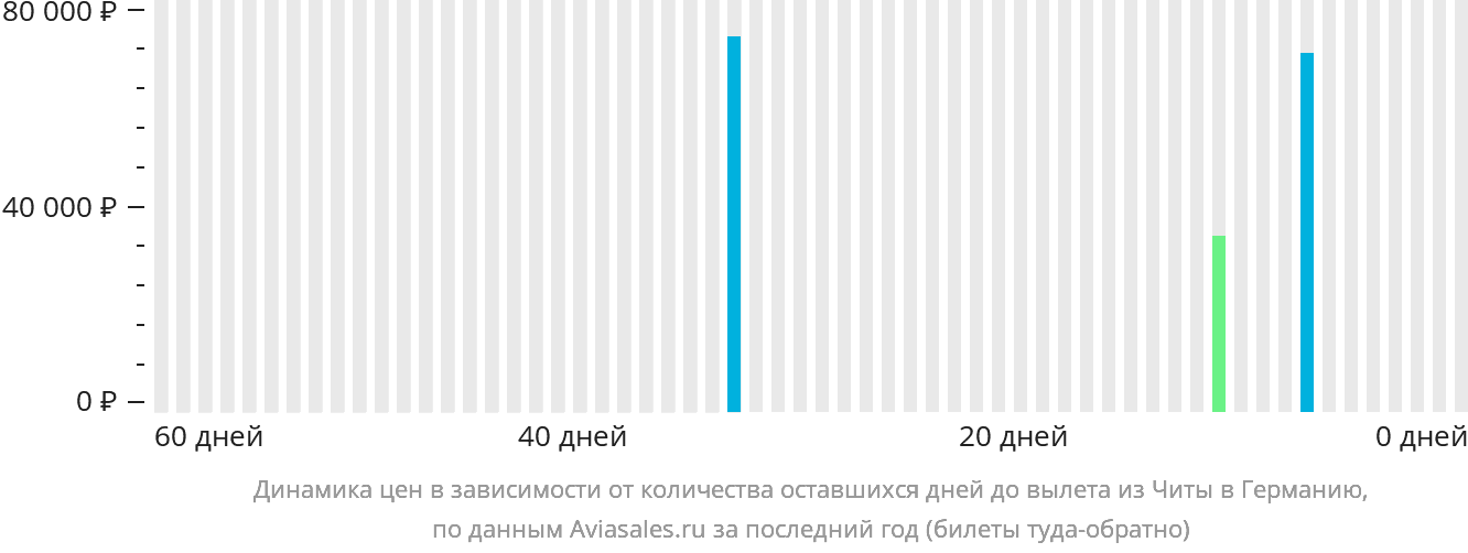 Динамика цен в зависимости от количества оставшихся дней до вылета из Читы в Германию
