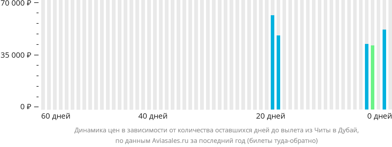 Динамика цен в зависимости от количества оставшихся дней до вылета из Читы в Дубай
