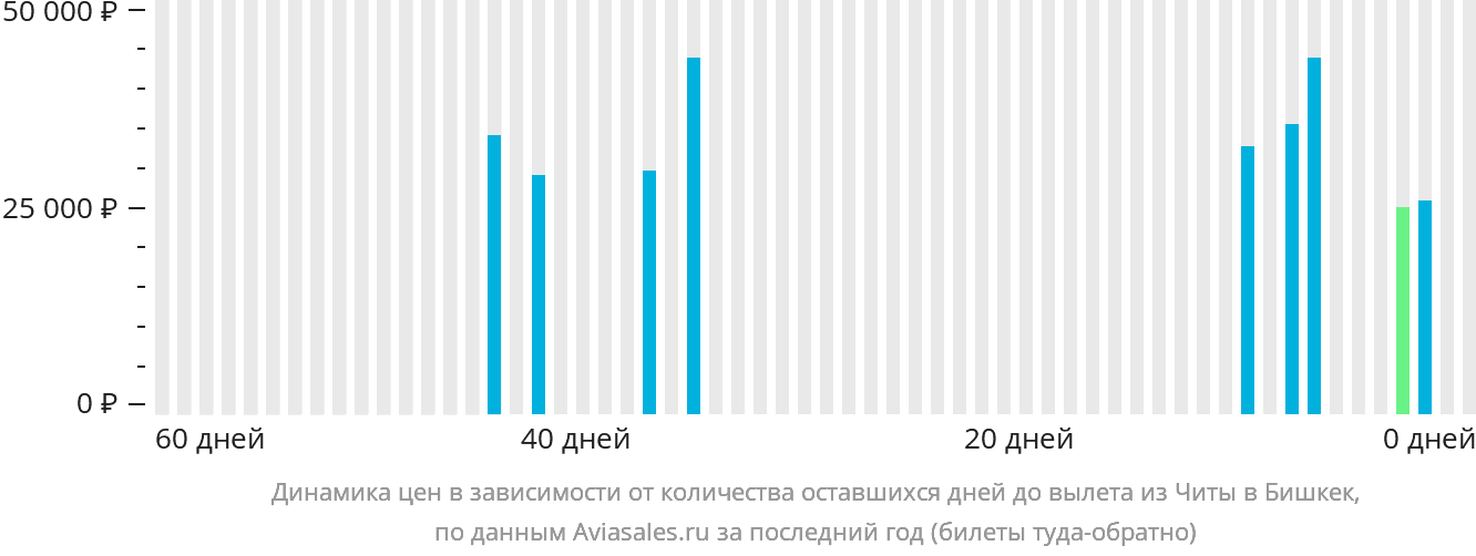 Динамика цен в зависимости от количества оставшихся дней до вылета из Читы в Бишкек