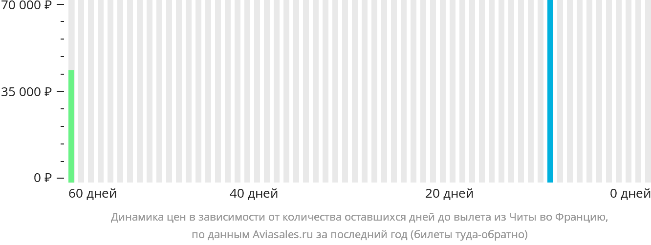Динамика цен в зависимости от количества оставшихся дней до вылета из Читы во Францию