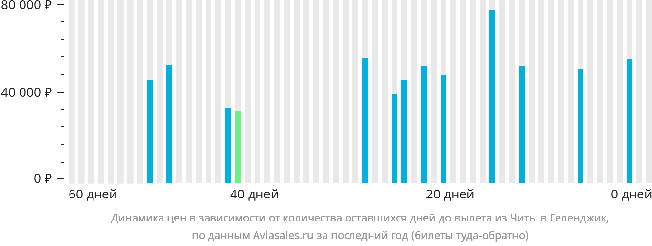 Динамика цен в зависимости от количества оставшихся дней до вылета из Читы в Геленджик