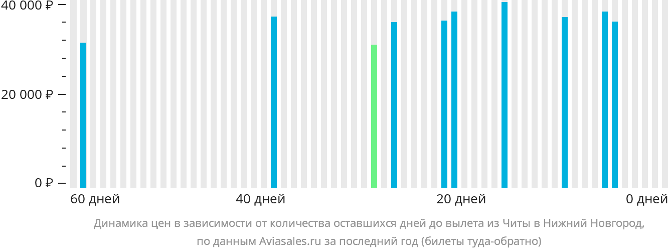 Динамика цен в зависимости от количества оставшихся дней до вылета из Читы в Нижний Новгород