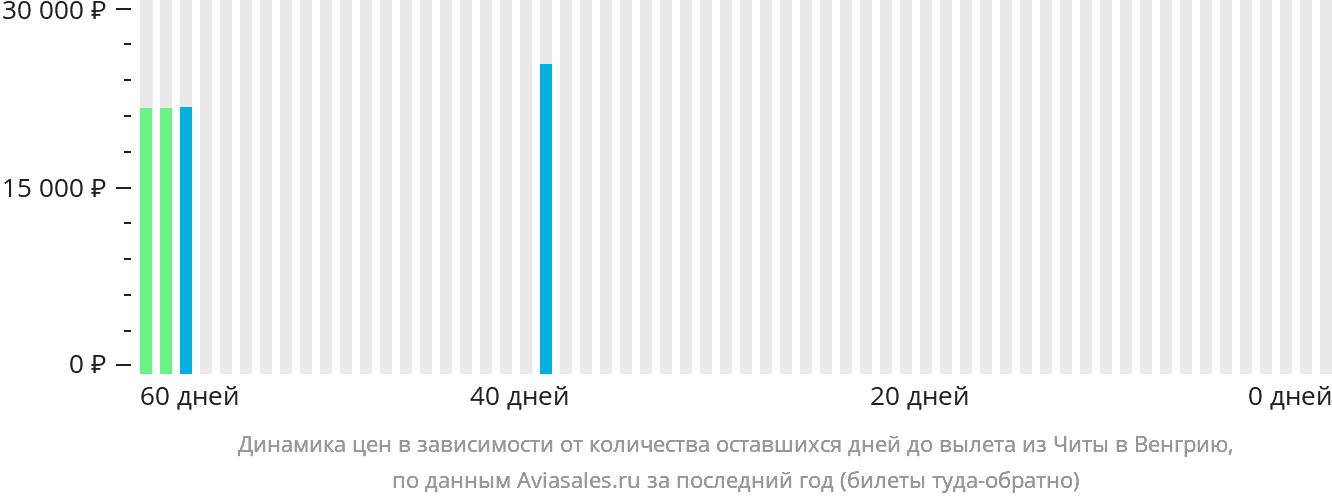 Динамика цен в зависимости от количества оставшихся дней до вылета из Читы в Венгрию