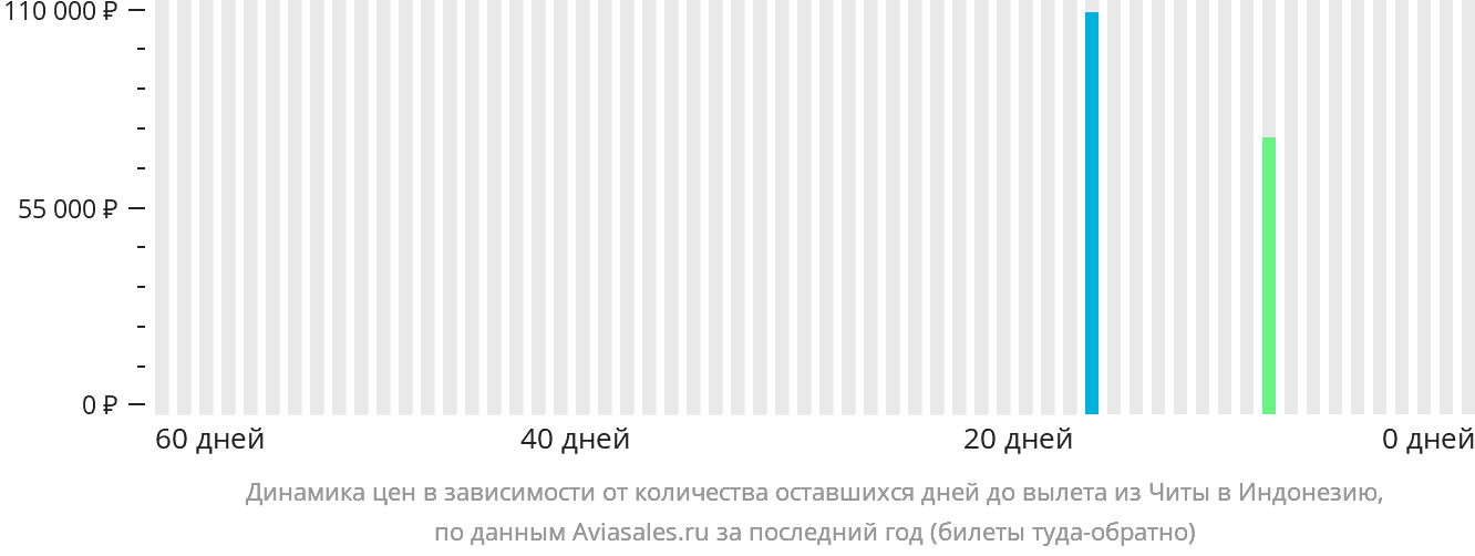 Динамика цен в зависимости от количества оставшихся дней до вылета из Читы в Индонезию