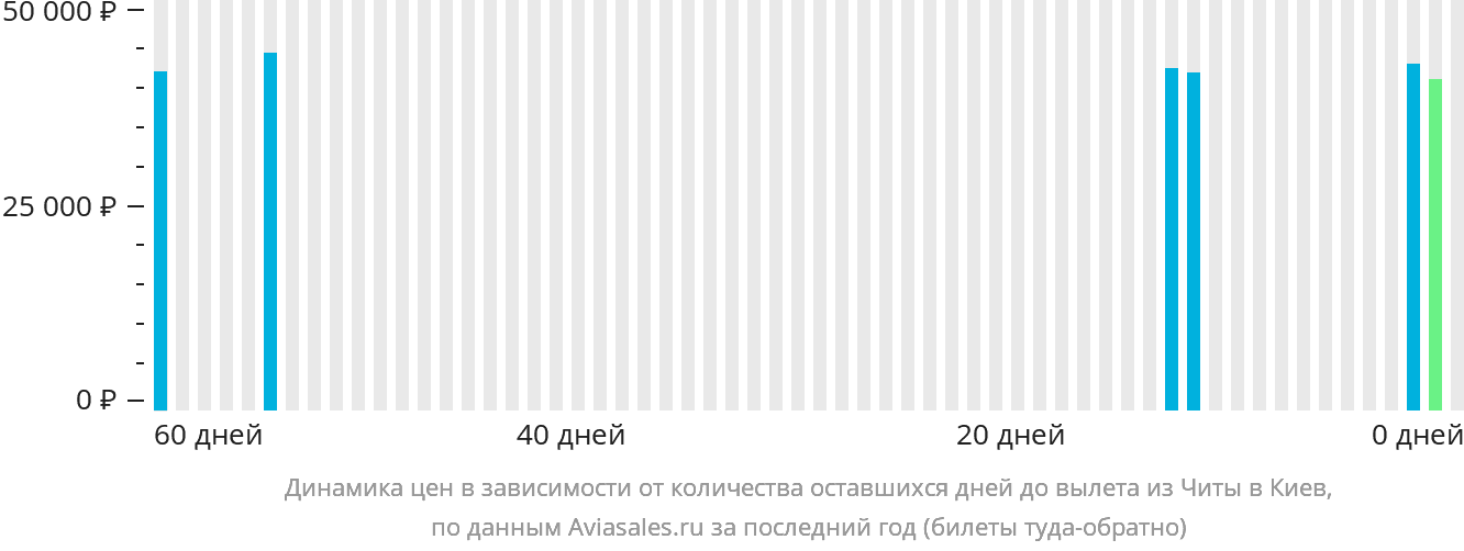 Динамика цен в зависимости от количества оставшихся дней до вылета из Читы в Киев