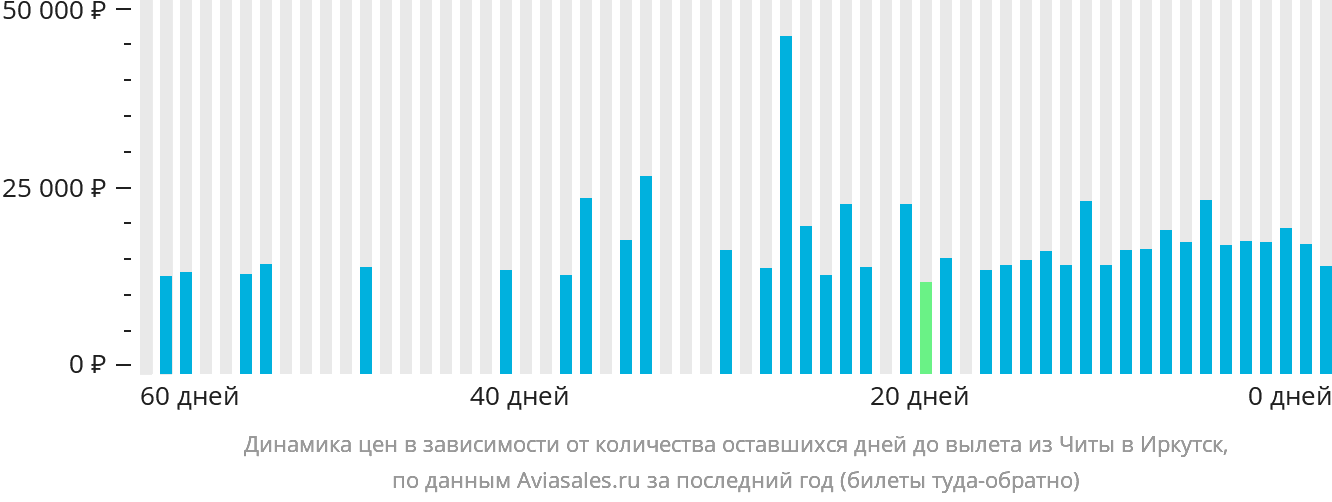 Динамика цен в зависимости от количества оставшихся дней до вылета из Читы в Иркутск