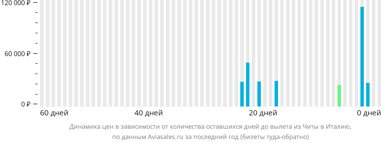 Динамика цен в зависимости от количества оставшихся дней до вылета из Читы в Италию