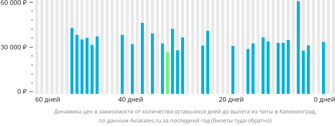 Динамика цен в зависимости от количества оставшихся дней до вылета из Читы в Калининград