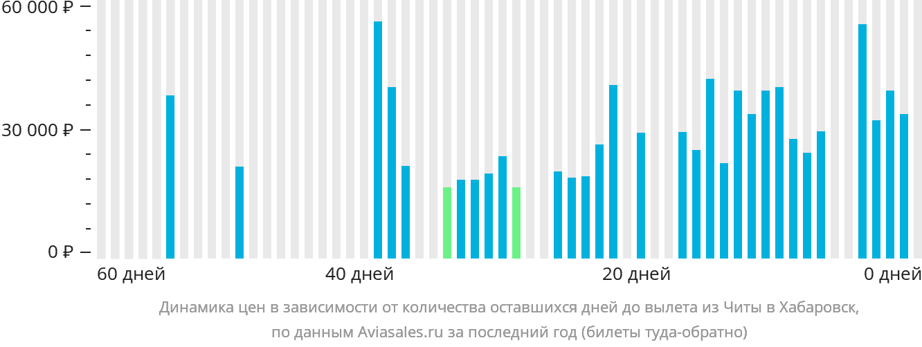 Динамика цен в зависимости от количества оставшихся дней до вылета из Читы в Хабаровск