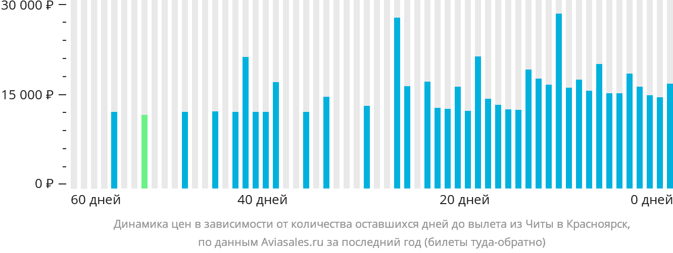 Динамика цен в зависимости от количества оставшихся дней до вылета из Читы в Красноярск