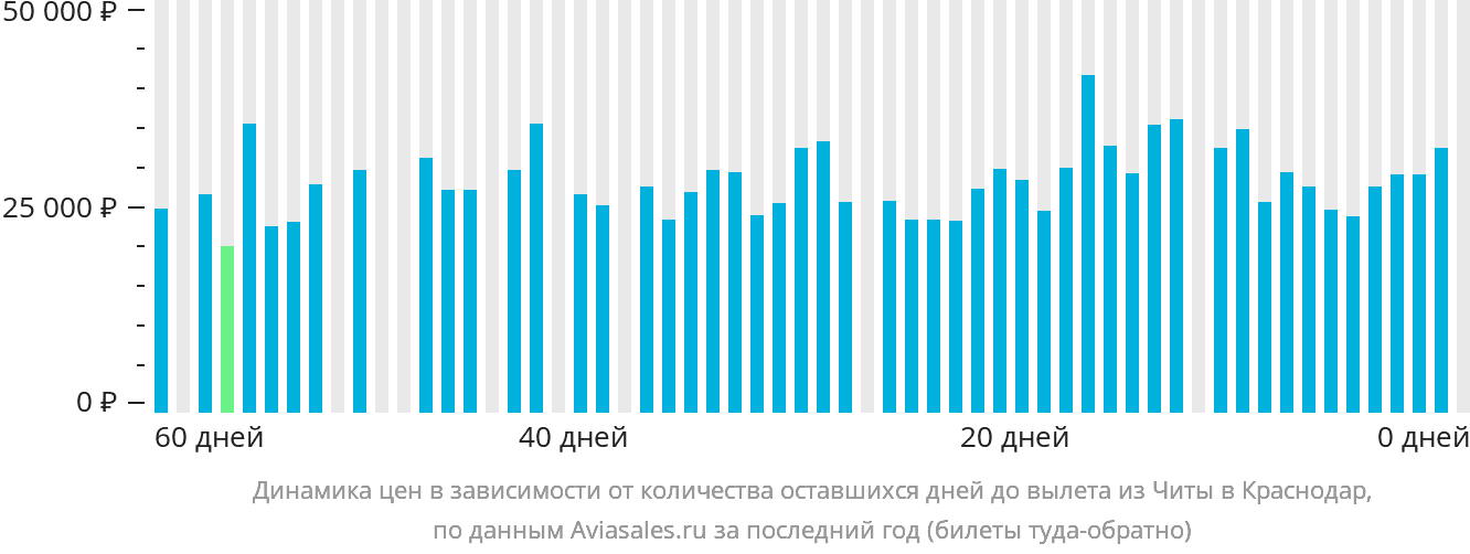 Динамика цен в зависимости от количества оставшихся дней до вылета из Читы в Краснодар