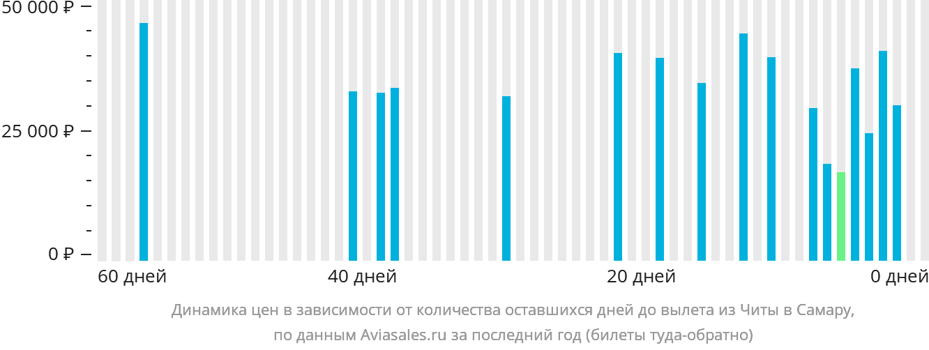 Динамика цен в зависимости от количества оставшихся дней до вылета из Читы в Самару