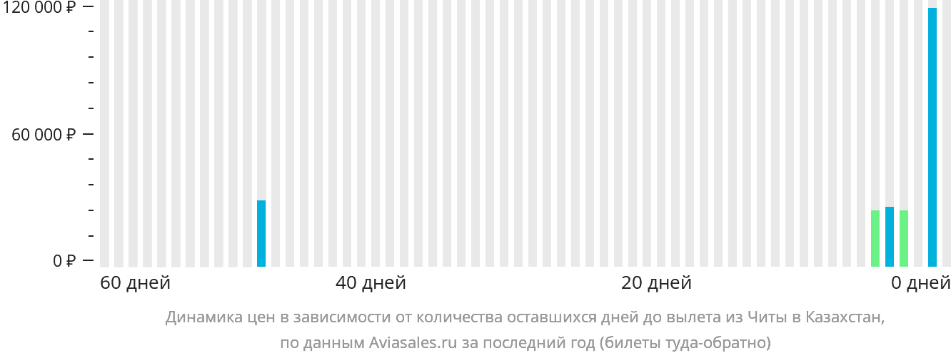 Динамика цен в зависимости от количества оставшихся дней до вылета из Читы в Казахстан