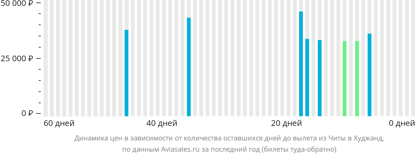 Динамика цен в зависимости от количества оставшихся дней до вылета из Читы в Худжанд