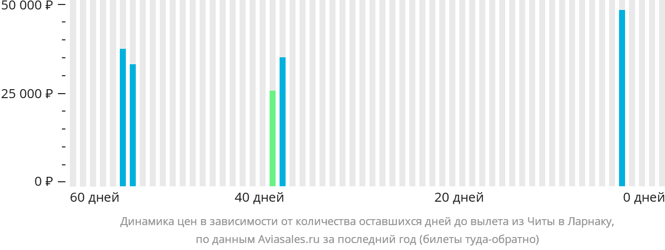 Динамика цен в зависимости от количества оставшихся дней до вылета из Читы в Ларнаку