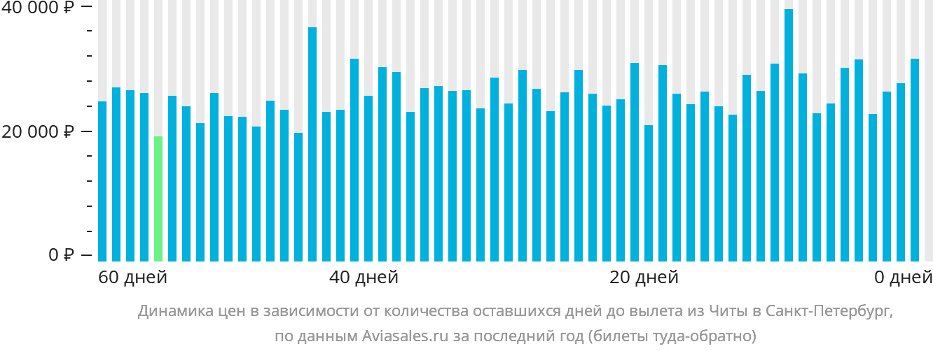 Динамика цен в зависимости от количества оставшихся дней до вылета из Читы в Санкт-Петербург