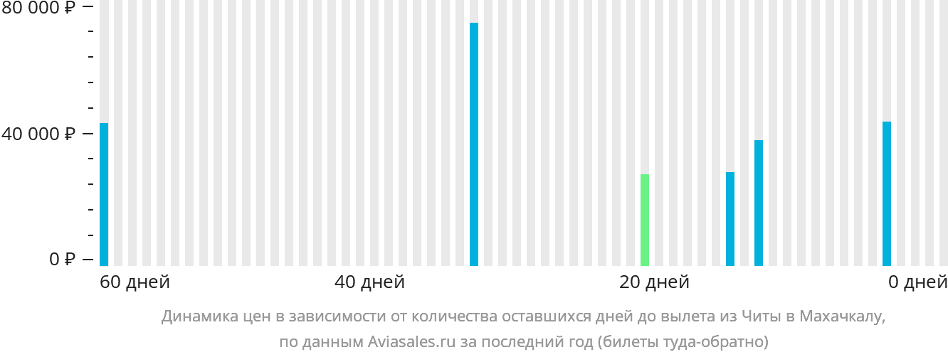 Динамика цен в зависимости от количества оставшихся дней до вылета из Читы в Махачкалу