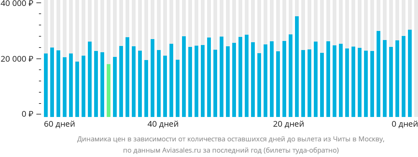 Динамика цен в зависимости от количества оставшихся дней до вылета из Читы в Москву