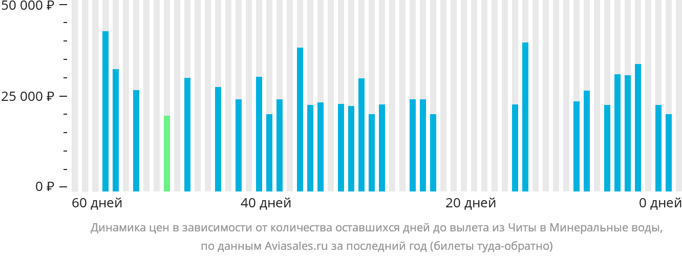 Динамика цен в зависимости от количества оставшихся дней до вылета из Читы в Минеральные Воды