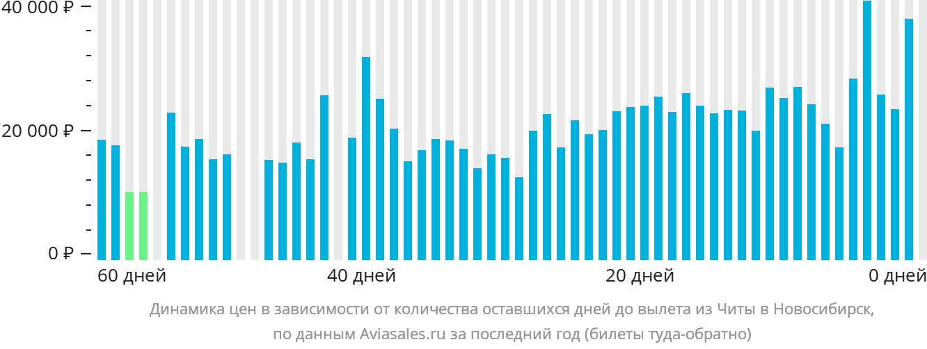 Динамика цен в зависимости от количества оставшихся дней до вылета из Читы в Новосибирск