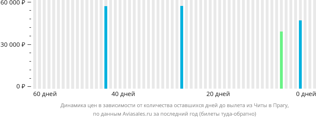 Динамика цен в зависимости от количества оставшихся дней до вылета из Читы в Прагу