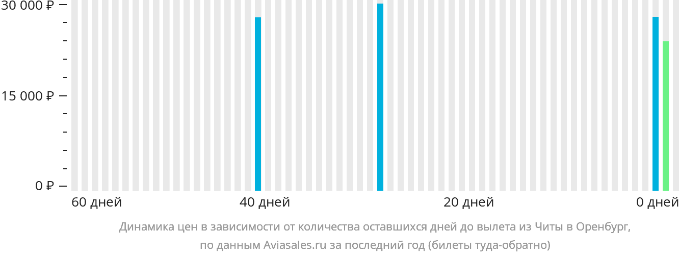 Динамика цен в зависимости от количества оставшихся дней до вылета из Читы в Оренбург