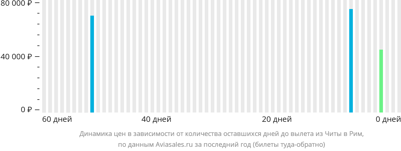 Динамика цен в зависимости от количества оставшихся дней до вылета из Читы в Рим