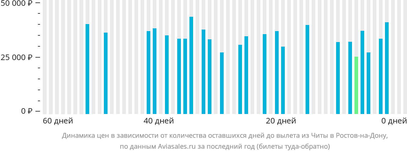 Динамика цен в зависимости от количества оставшихся дней до вылета из Читы в Ростов-на-Дону