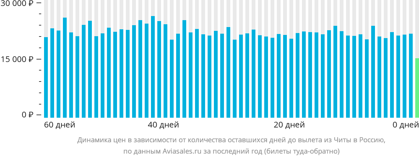 Динамика цен в зависимости от количества оставшихся дней до вылета из Читы в Россию