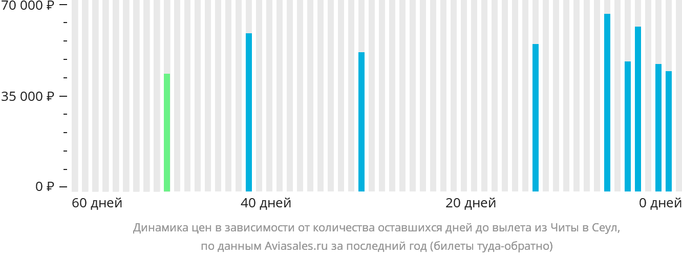 Динамика цен в зависимости от количества оставшихся дней до вылета из Читы в Сеул